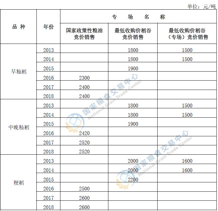 湖南常德国家粮食储备库,常德粮食收购,粮食储存,粮食储备库,省级储备粮,粮食交易